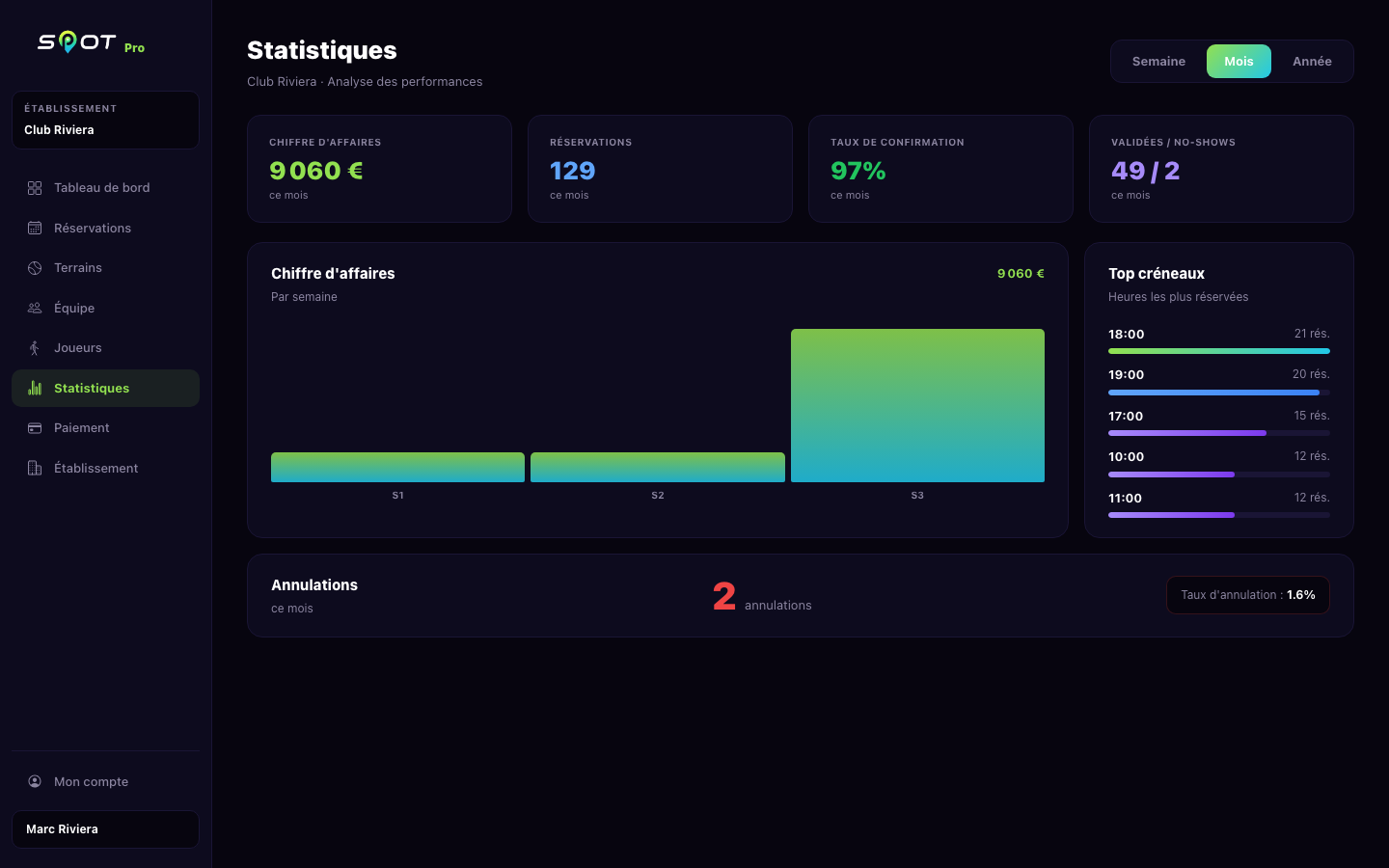 SPOT gérant — statistiques du club